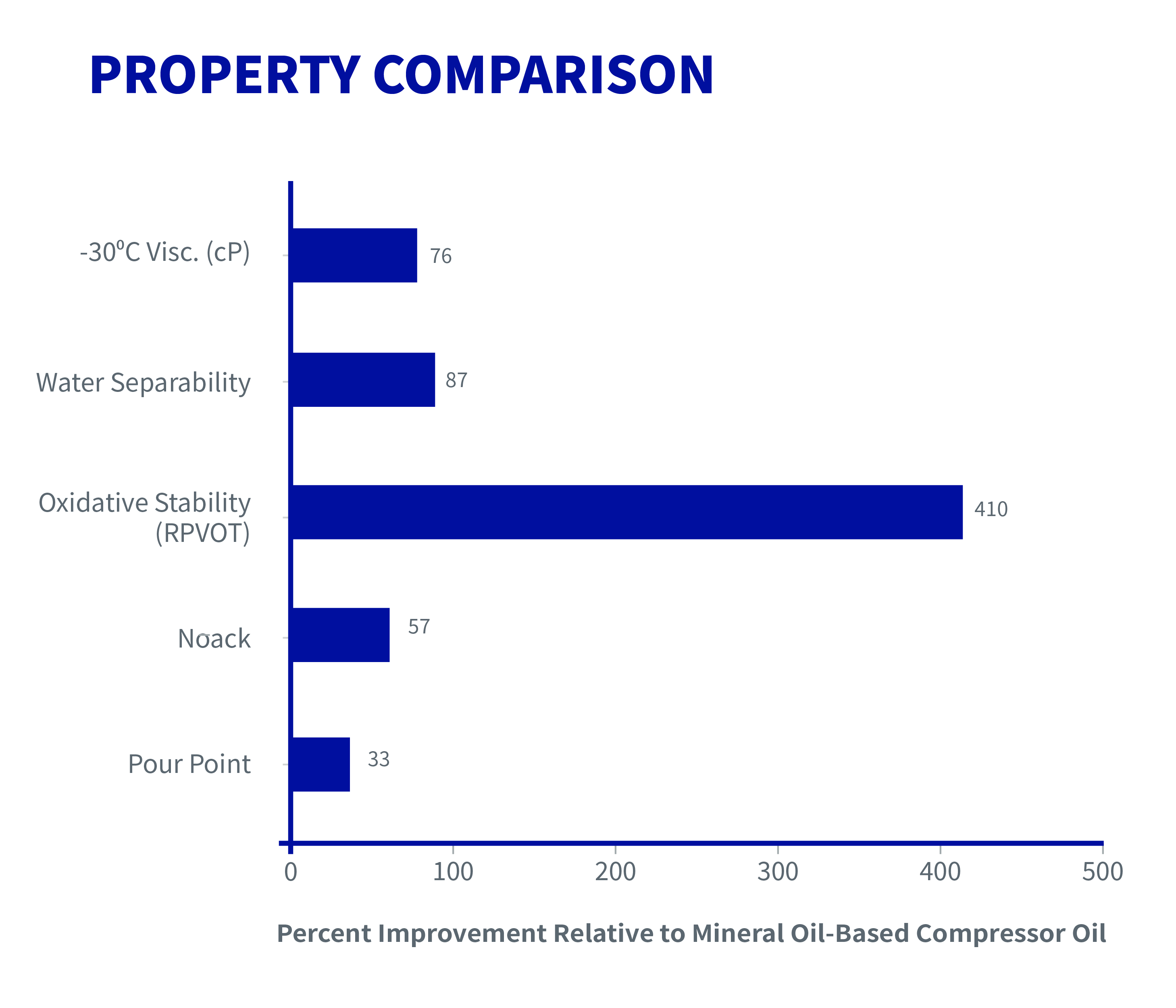 PAO Property Comparison Bar Graph