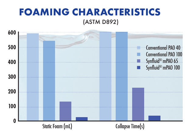 Foaming Characteristics