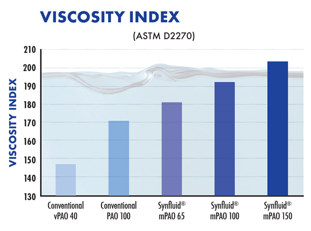 Viscosity Index