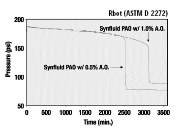 Pressures in the lubricants industry demand higher oxidative stability.