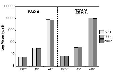 PAO 6 vs PAO 7