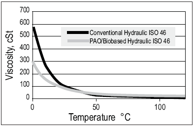 Are biobased hydraulic fluids of lesser quality than normal hydraulic fluids