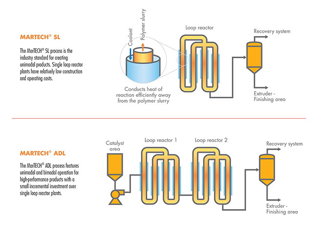 The MarTECH Loop Slurry process