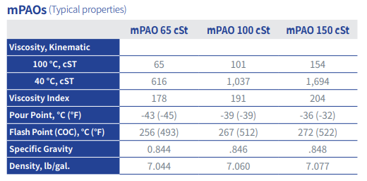 PAO Properties Table