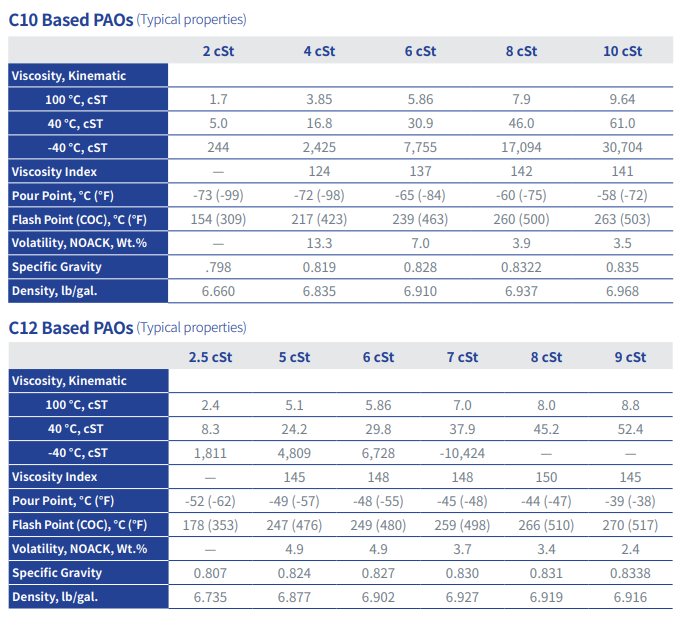 PAO Properties Table