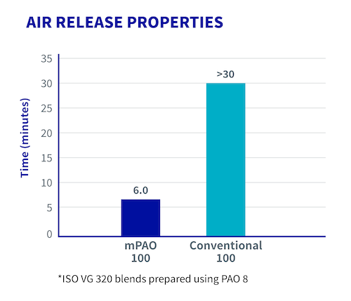 air release properties chart of Synfluid mPAOs