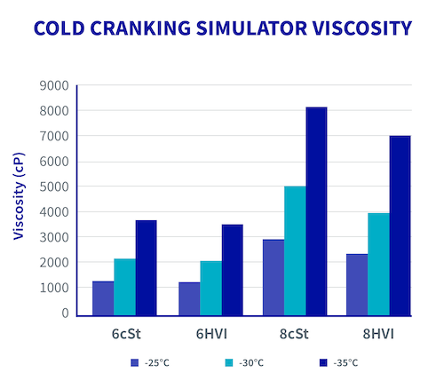 Cold Cranking Simulator Viscosity Bar Graph