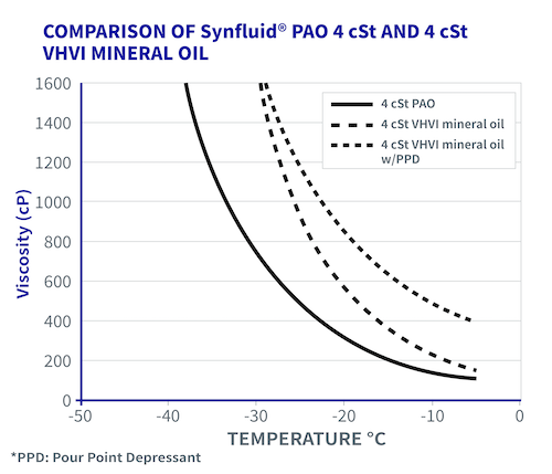Comparison of Synfluid PAO cSt and 4 cSt VHVI Mineral Oil Chart