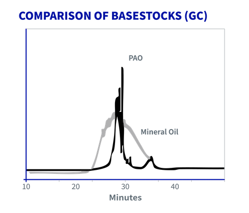 comparison of basestocks graph