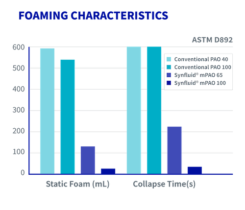 foaming characteristics bar graph