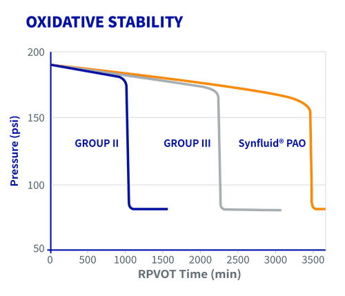 PAO Oxidative Stability Chart Comparison