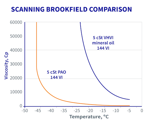 PAO Scanning Brookfield Chart