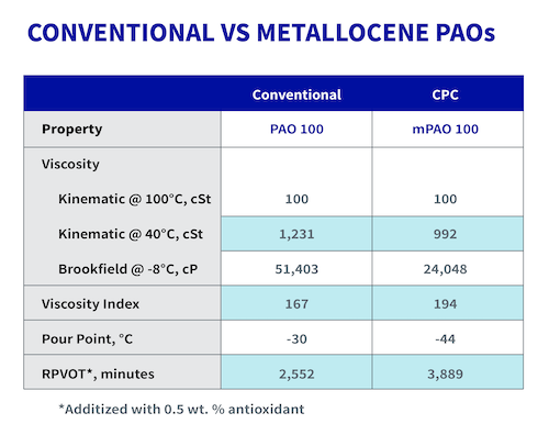 Conventional vs Metallocene PAOs Table