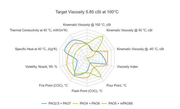 Radar chart comparing the properties of different polyalphaolefin blends at a specified viscosity