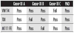 Has the quality of Group III base oils achieved equality with PAOs?