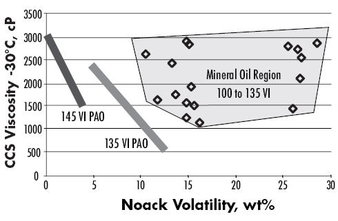 Can Synfluid® PAOs improve fuel economy, reducing both costs and carbon emissions, without sacrificing lubrication performance