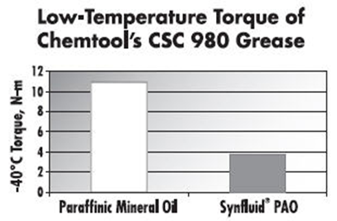 What are some advantages of using PAO as a base oil in greases