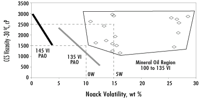 Impact of VI on Lubricant Blending