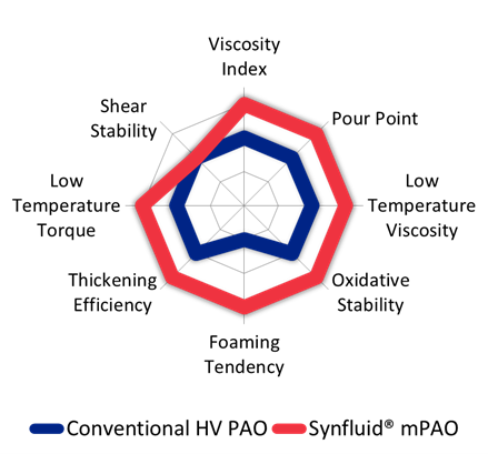 Synfluid® mPAO 65 cSt performance radar chart